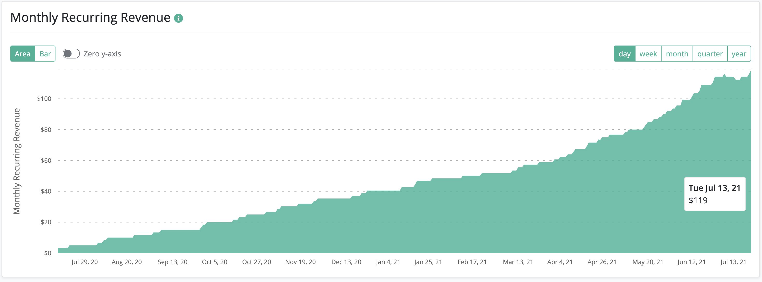 A graph from July 2020 -> July 2021, starting at 0 and ending at $119 MRR