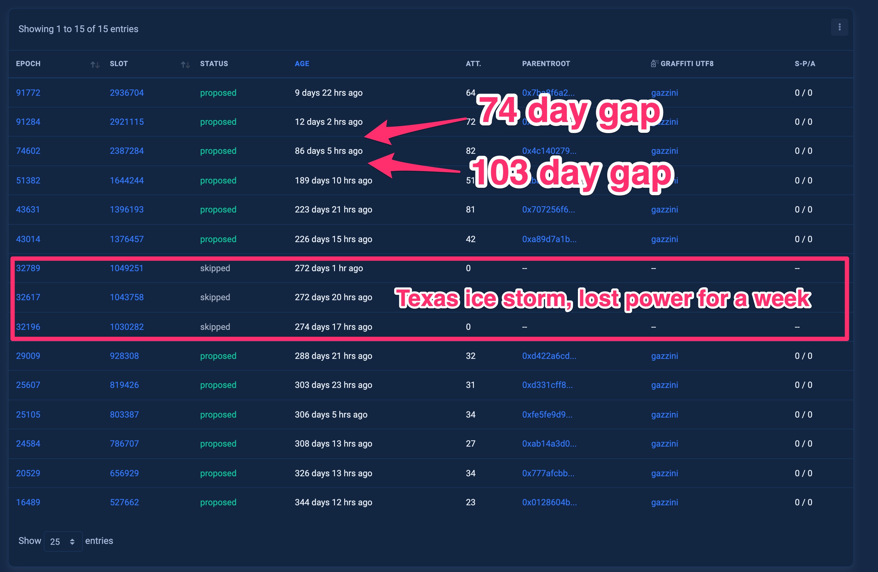 a list of proposals with dates. Sometimes there are multiple in a week, other times there are 100-day gaps.