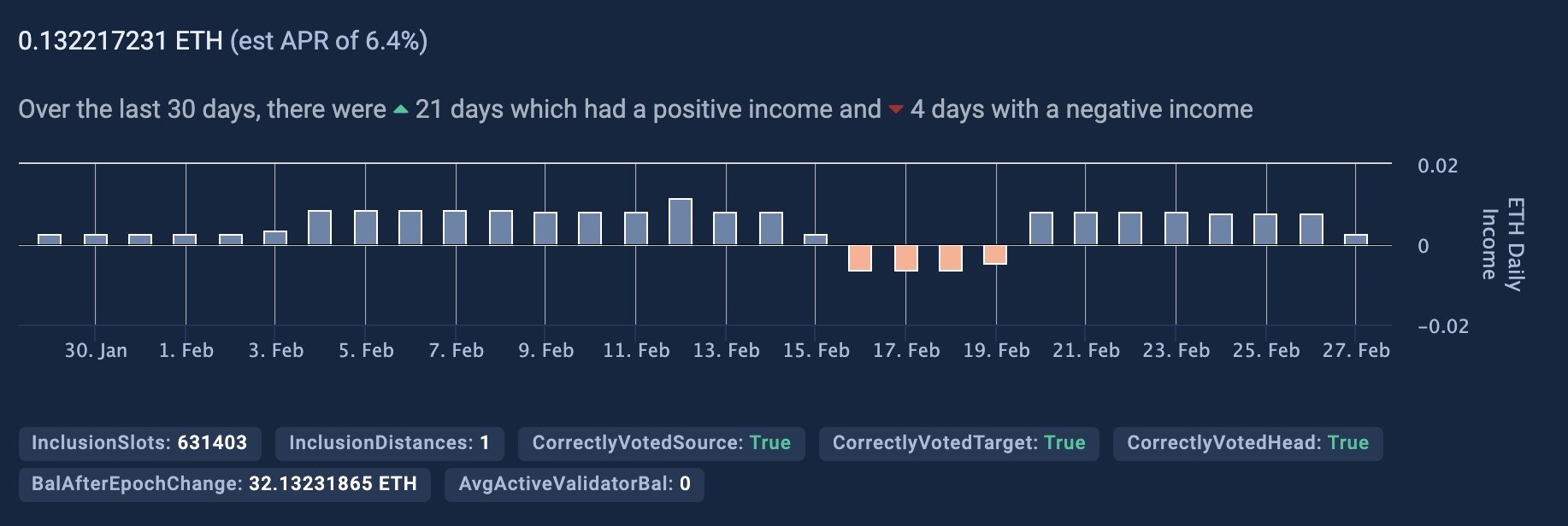 a bar graph showing daily earnings, and some negative days, in a month.